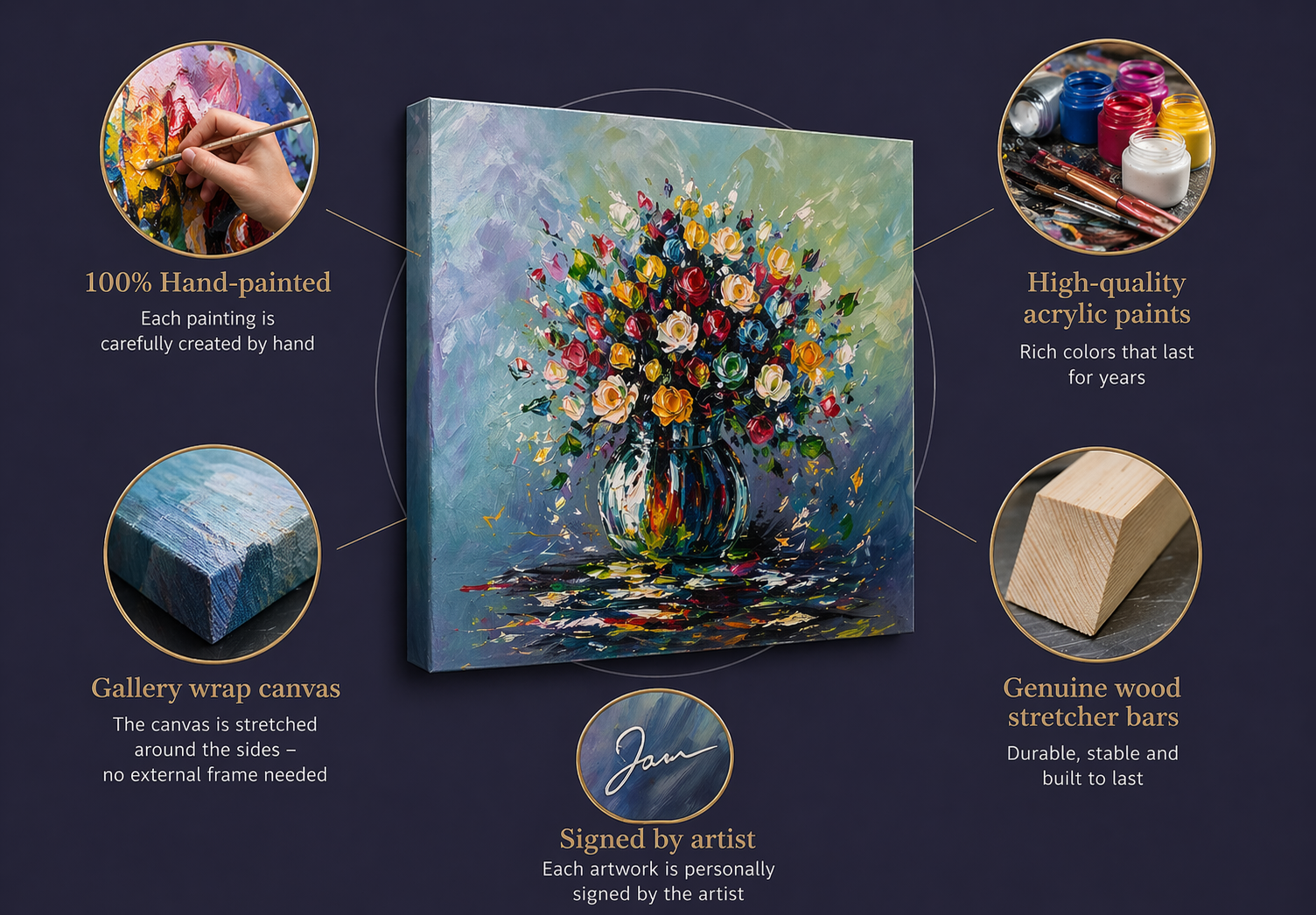 Quality details of original hand-painted canvas artwork, including acrylic paints, gallery wrap canvas, wood stretcher bars, and artist signature